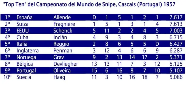 La Clasificación de aquel Mundial. Allende y Lasica fueron homenajeados por el Atlhetic Club en San Mamés. Realizaron el saque de honor en un partido contra el Celta, que por cierto ganaron los vascos por 6-0.