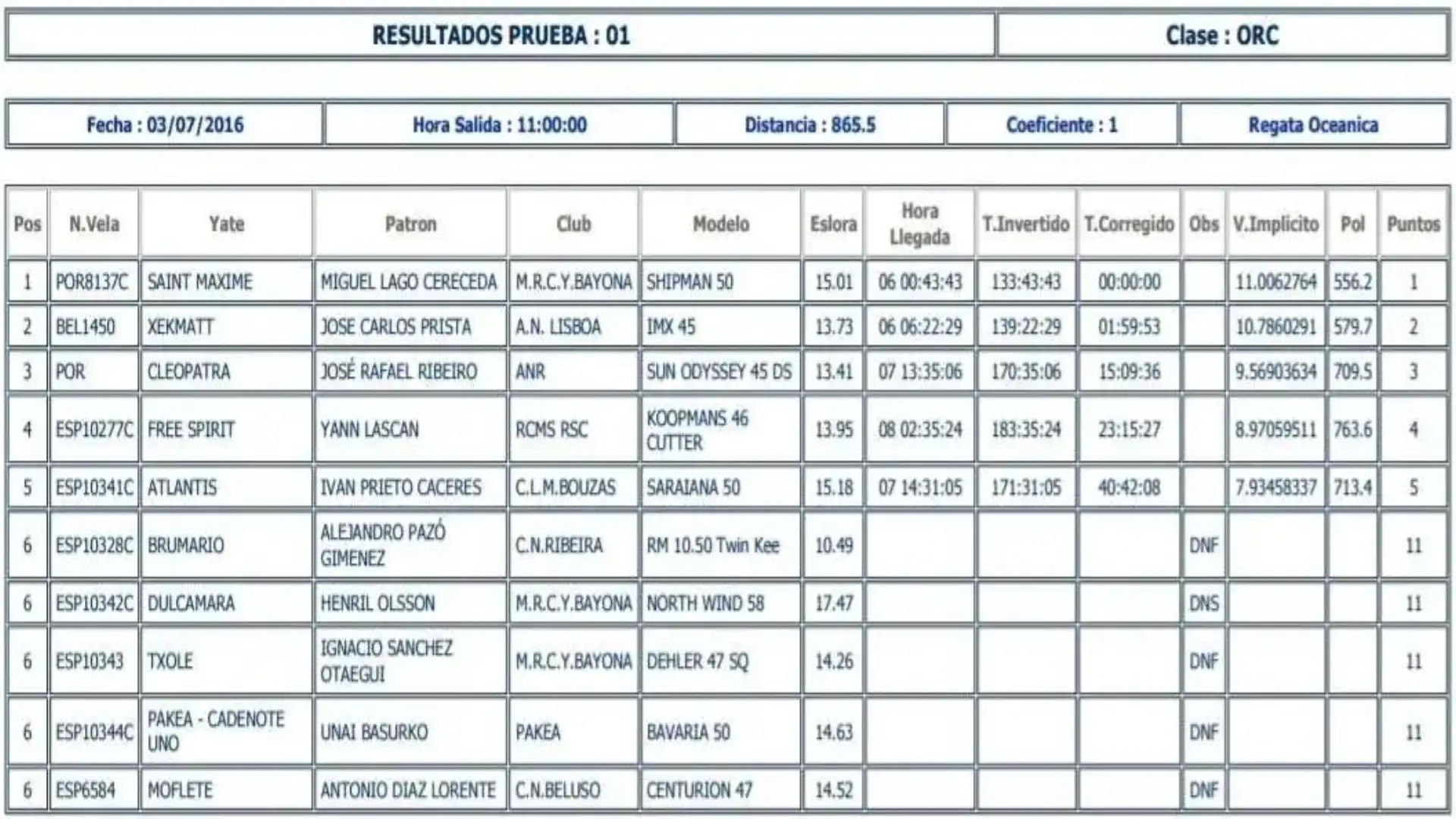 Il primo atto della Baiona-Angra è stato completato. "Saint Maxime", "Xekmatt" e "Cleopatra" il podio