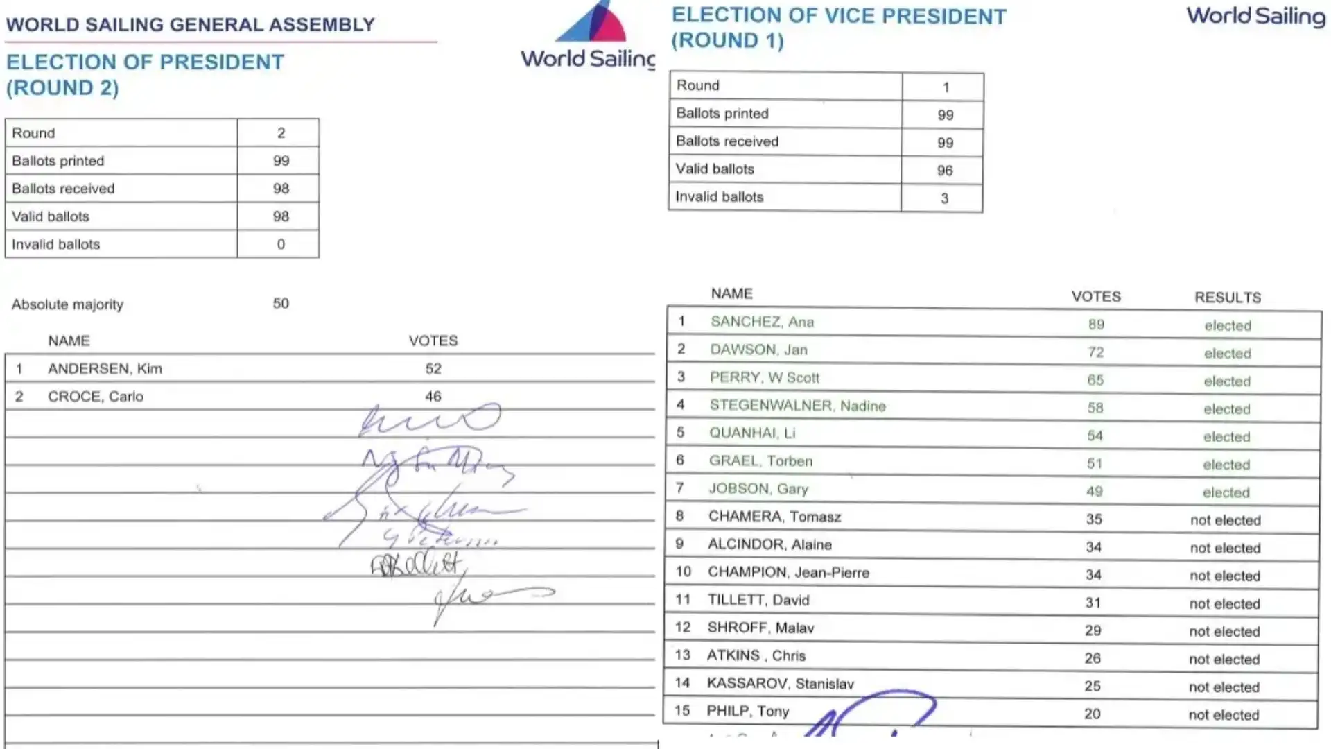 Ana Sánchez con 89 voti il più votato del World Sailing