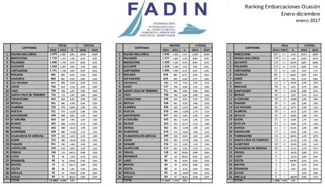 Ranking de matriculaciones de barcos de ocasión por capitanías marítimas.