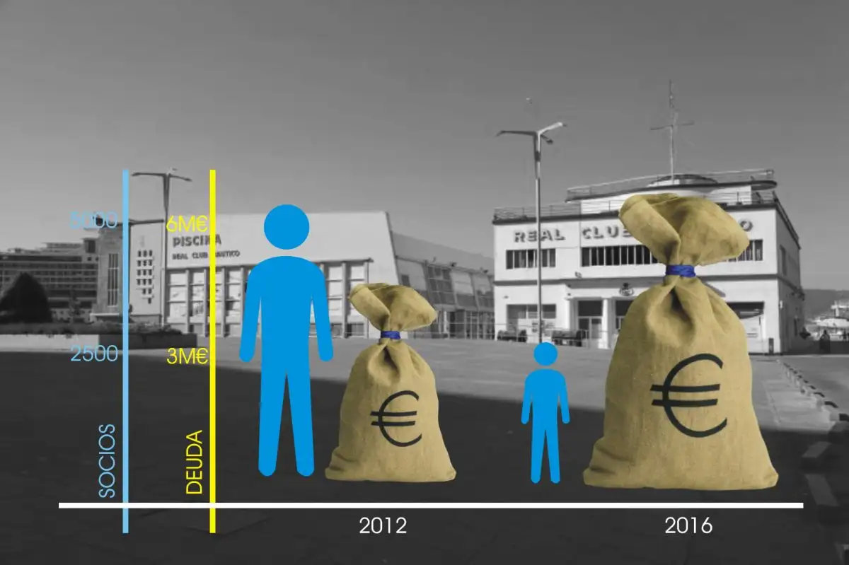 Este gráfico resume la realidad del Náutico de Vigo. Se ha pasado de una deuda del entorno a los 4.5 millones a la que acaba de establecer el informe concursal de 6,5. Lo más preocupante es que de los cinco millares de socios con derecho a voto del 2012 se ha pasado a los poco más de dos millares de la actualidad. O sea en resumen en el 2012 el Náutico tenía una deuda inferior a los 1.000 euros por socio... y hoy es de unos 2.500 euros...