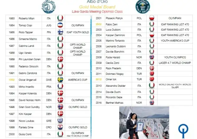 El Cuadro de Honor del Meeting de Optimist del Lago de Garda