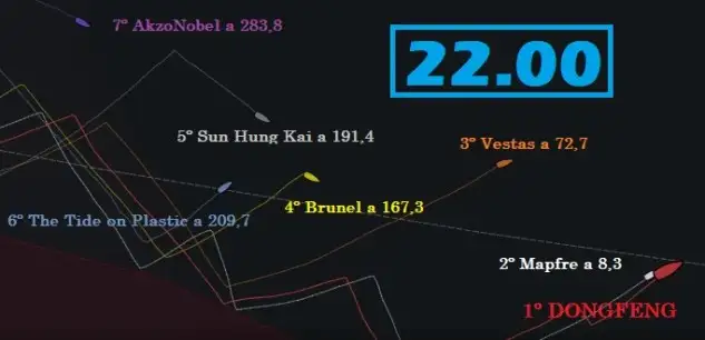 Dongfeng y Mapfre dominan la Etapa 3 pegados a la zona de exclusión en medio de la virulenta hostilidad del Océano Sur