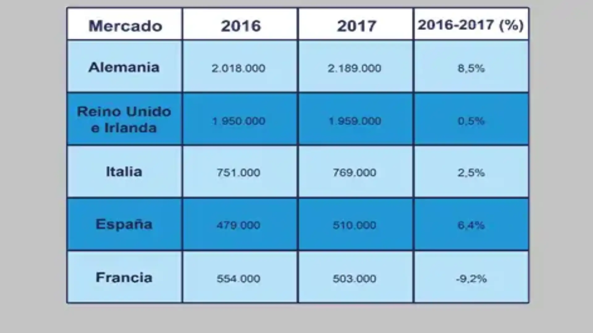La Spagna diventa il quarto mercato per emettere crociere in Europa