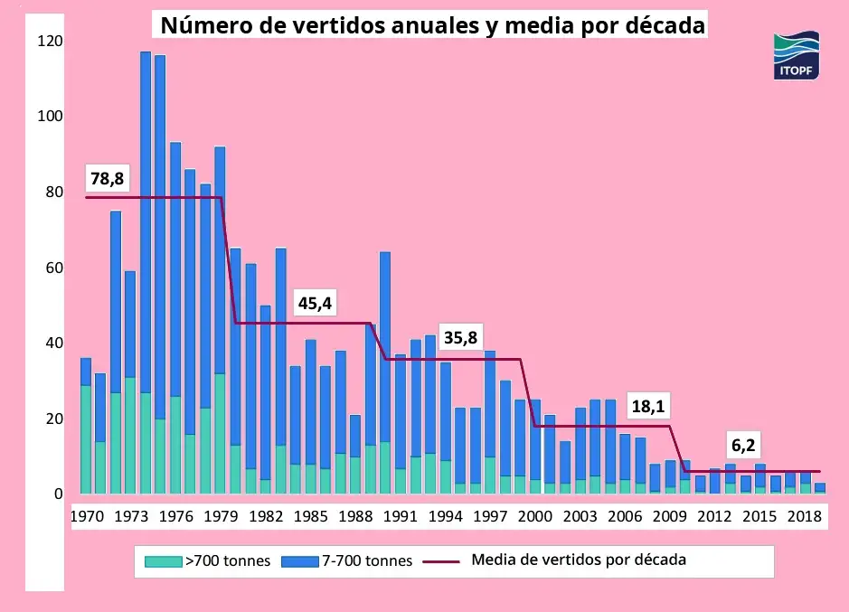 Estos datos reflejan los positivos resultados del trabajo de los gobiernos y del sector para mejorar la seguridad y los estándares en las operaciones de los buques petroleros