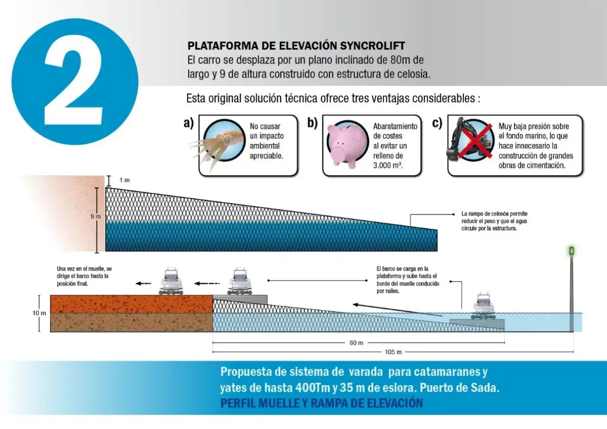 El sistema de un "syncrolift" es el más imaginativo y práctico