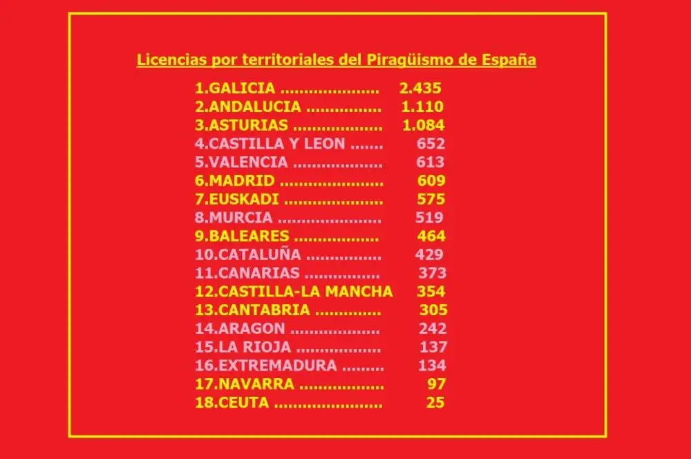Peligrosisima deriva de la Española de Piragüismo... en la que no mandan los que tienen más deportistas, lo que demuestra a las claras que la política se impone al deporte en la RFEP... estos datos son de 2019 y hablan por sí solos en amarillo los que no están en la directiva... en morado los que sí están... 