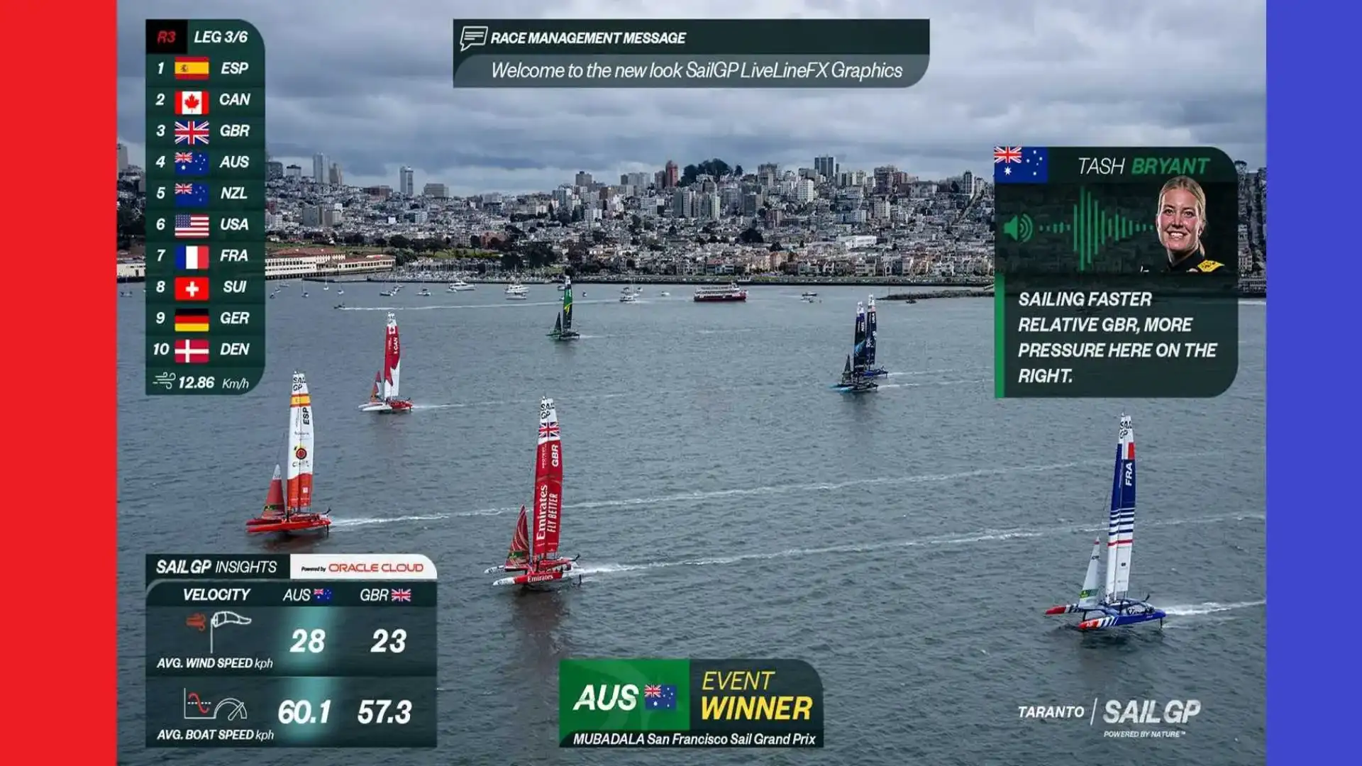 SailGP per offrire il suo LiveLine Tecnologia grafica FX premiata da Emmy