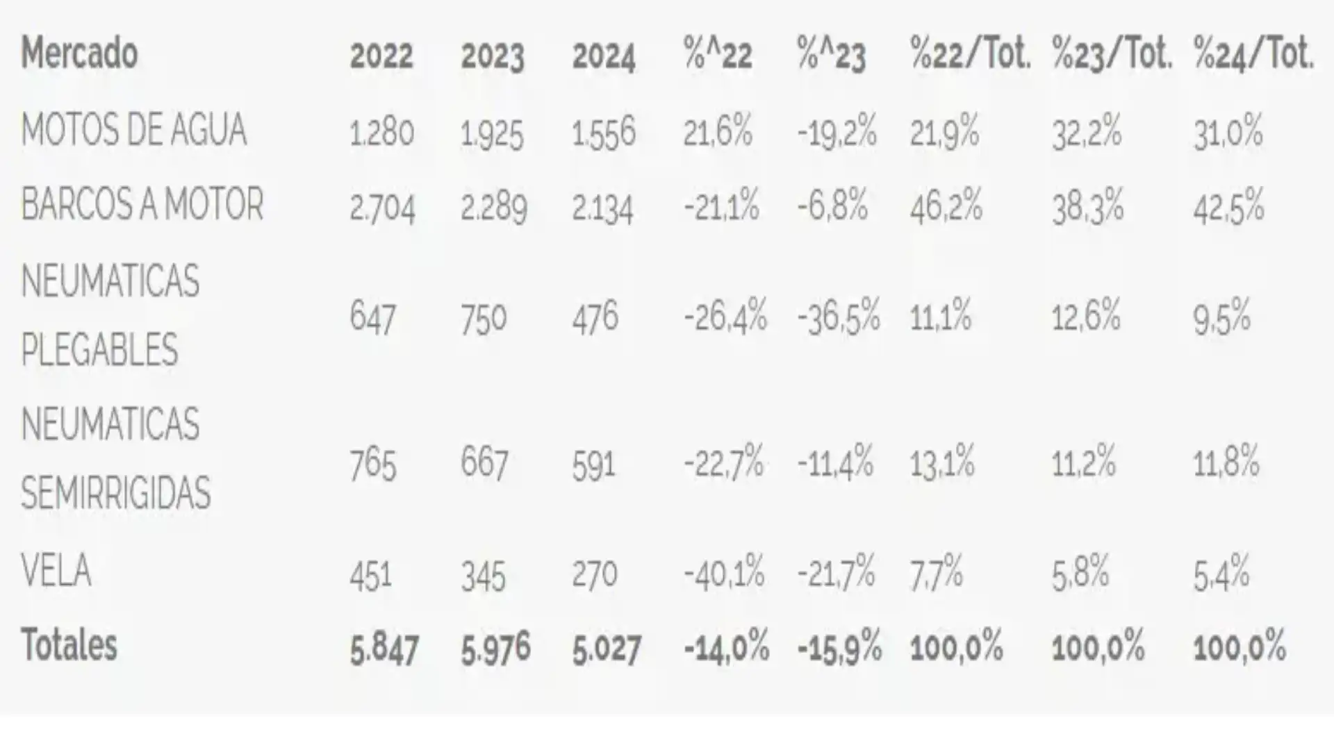 O Mercado Náutico 2024 em Espanha 5027 novas matrículas