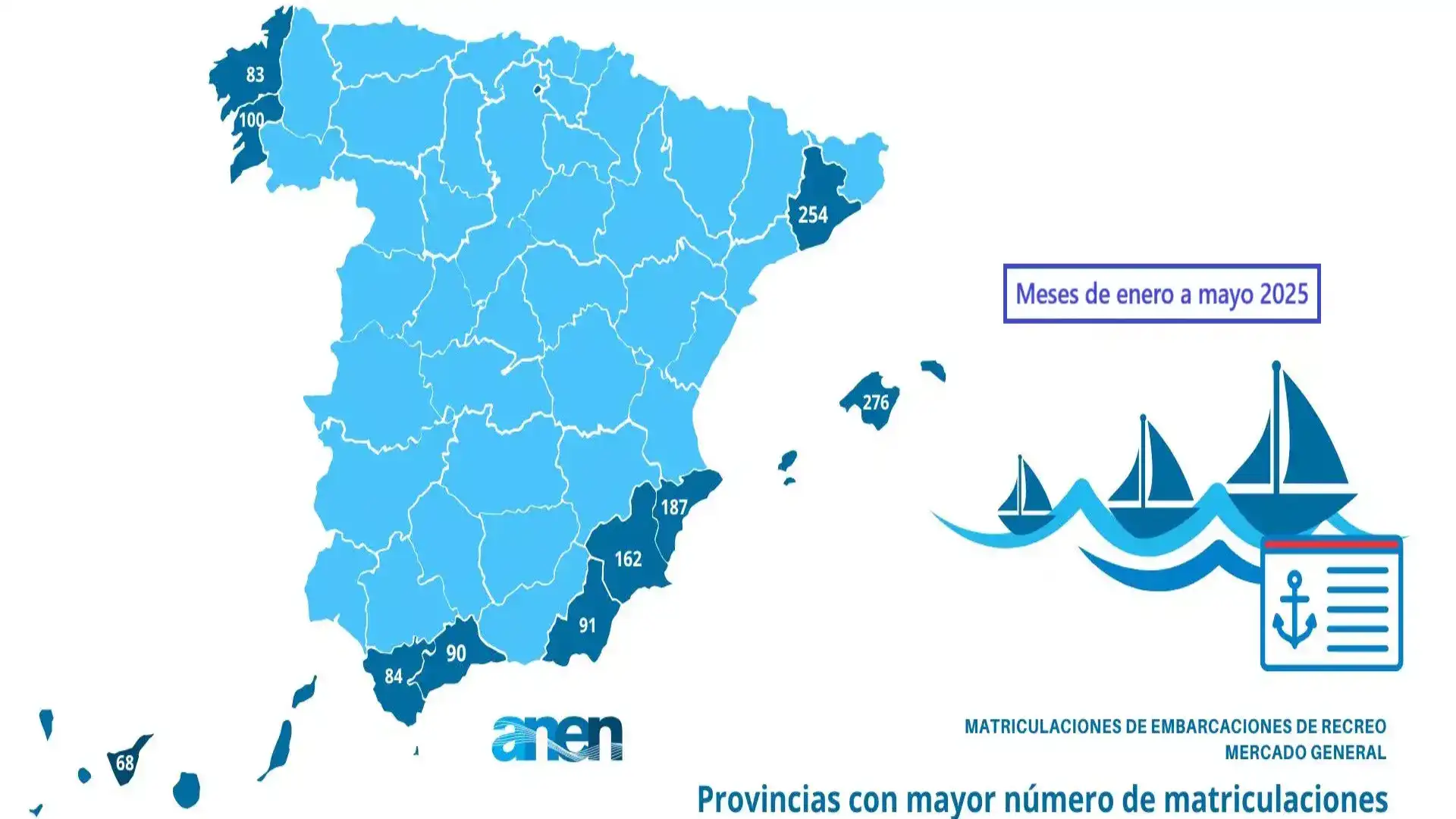 ANEN report: energy - May is closed with 2014 boat registration