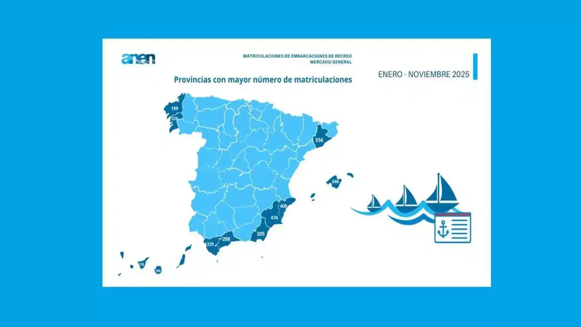 Der nautische Markt steht: der Rückgang bis November ist knapp über 1 Punkt